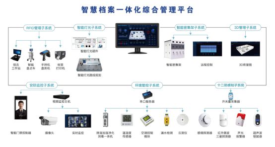 军队智慧档案馆建设解决方案 智能设备体系的深度设计与实施路径